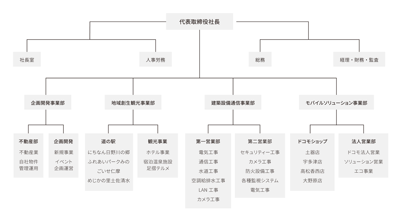 株式会社サクセス組織図