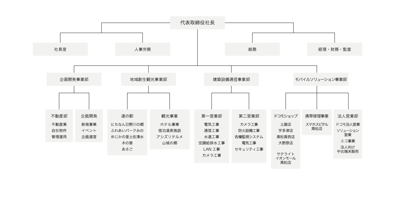 株式会社サクセス組織図